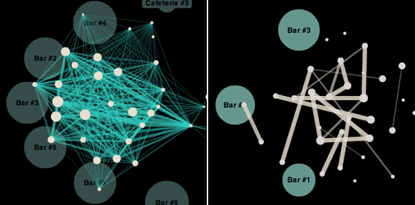 Side by side comparison of the networks, the one the left for the SocioPhysics workshop deployment around 11:30 AM on May 27, 2008, and the one on the right for the Epiwork workshop deployment around 11:00 AM on October 15, 2008. Both show the network while the people were gathering in the bar during the coffee break. The visualization on the left shows an almost fully connected network since it shows edges between participants that were spatially near each other. The network shown on the right is much more sparse, since it only has edges between participants that were facing each other while being near each other.