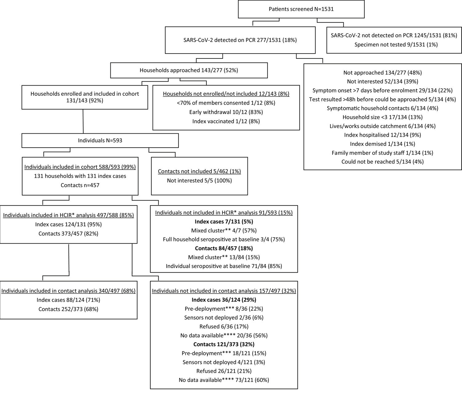 South African household study diagram